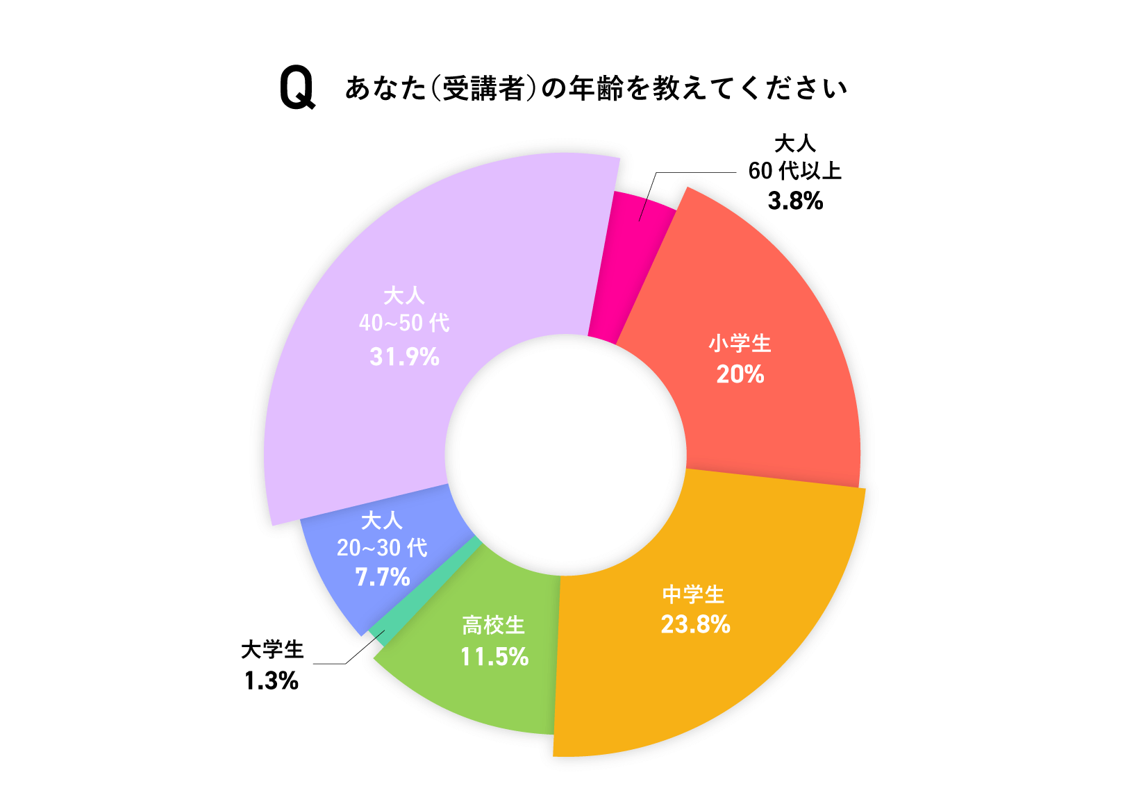 パイチャート1